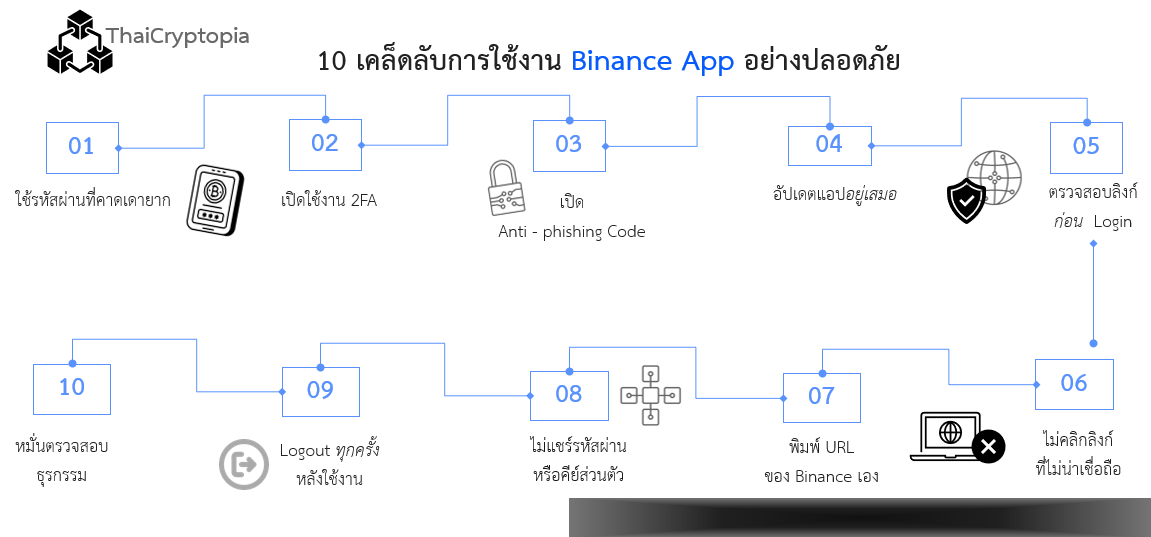 เคล็ดลับการใช้งาน Binance App อย่างปลอดภัย เคล็ดลับการใช้งาน Binance App อย่างปลอดภัย