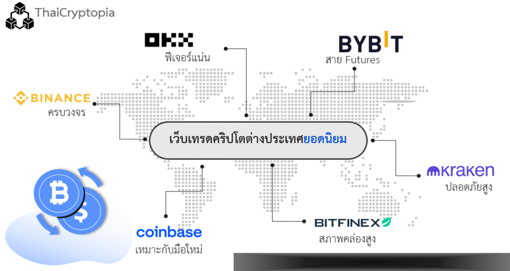 เว็บเทรดคริปโตต่างประเทศยอดนิยม