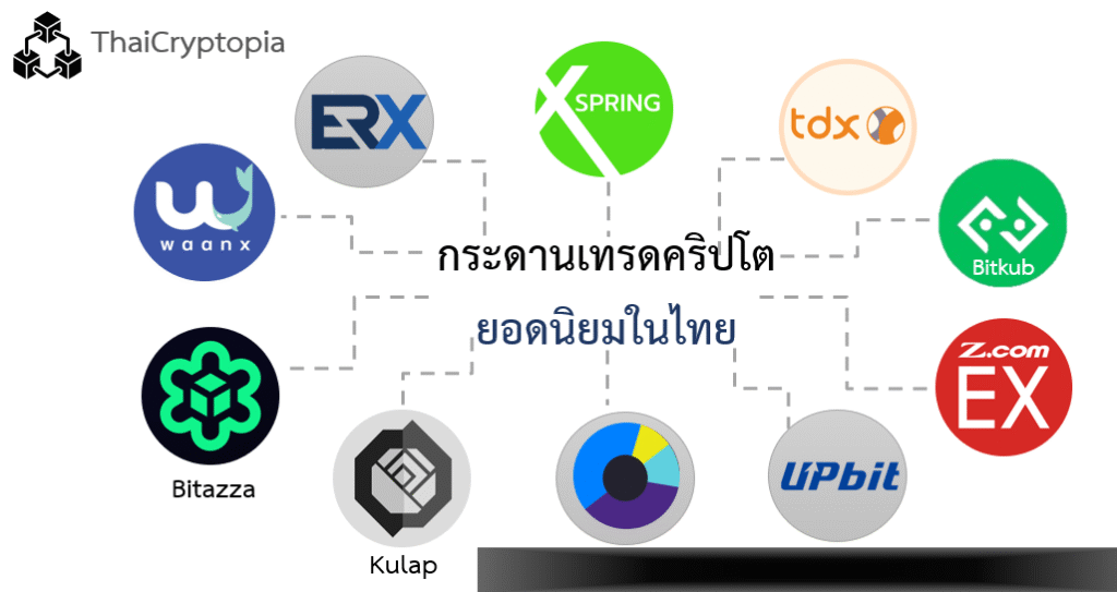 แนะนำเทรด bitcoin โบรก ไหนดี 10 อันดับกระดานเทรดคริปโตในไทย